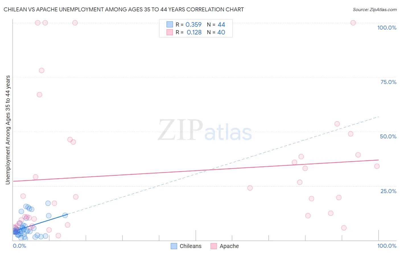 Chilean vs Apache Unemployment Among Ages 35 to 44 years