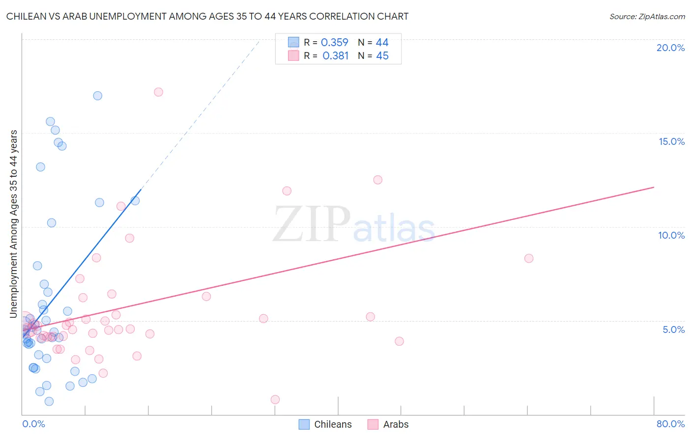 Chilean vs Arab Unemployment Among Ages 35 to 44 years