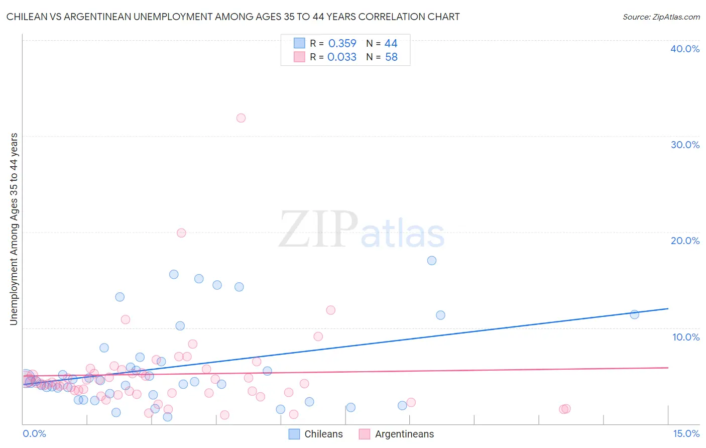 Chilean vs Argentinean Unemployment Among Ages 35 to 44 years