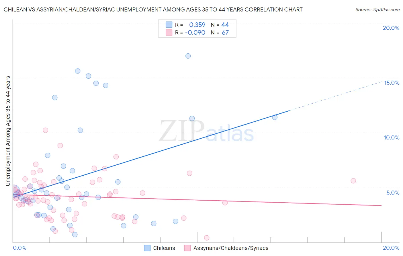 Chilean vs Assyrian/Chaldean/Syriac Unemployment Among Ages 35 to 44 years