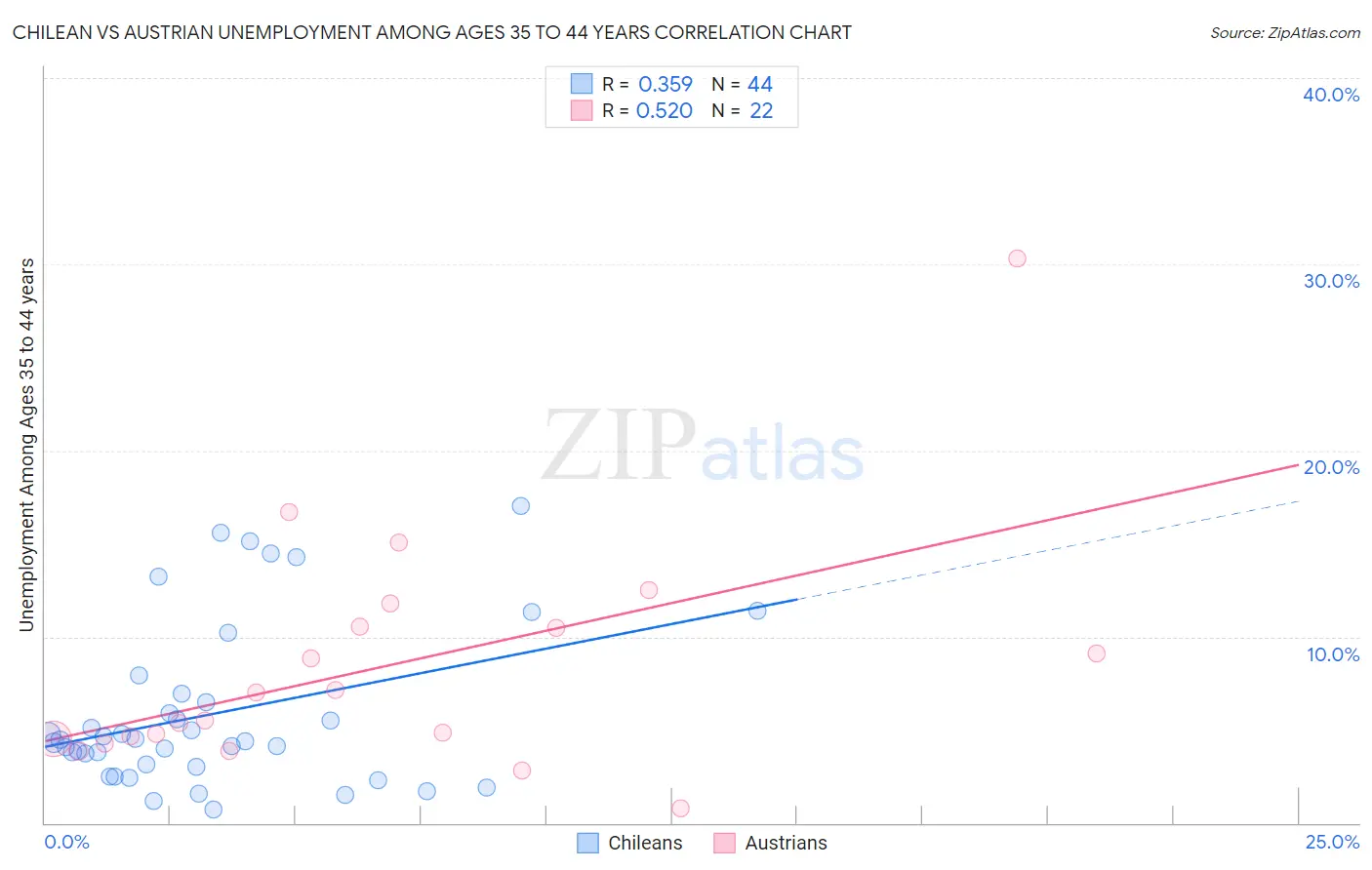 Chilean vs Austrian Unemployment Among Ages 35 to 44 years