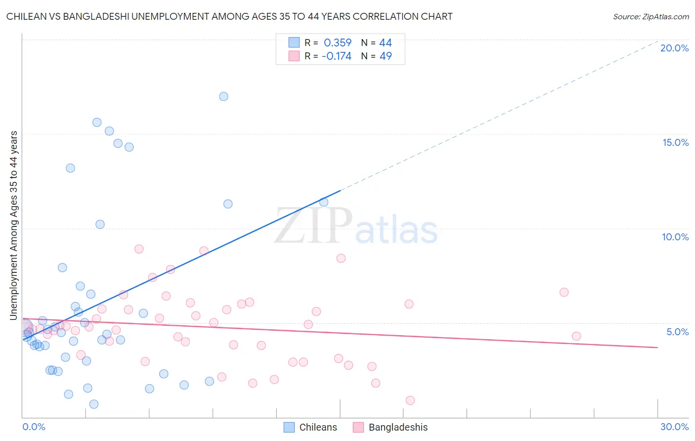 Chilean vs Bangladeshi Unemployment Among Ages 35 to 44 years