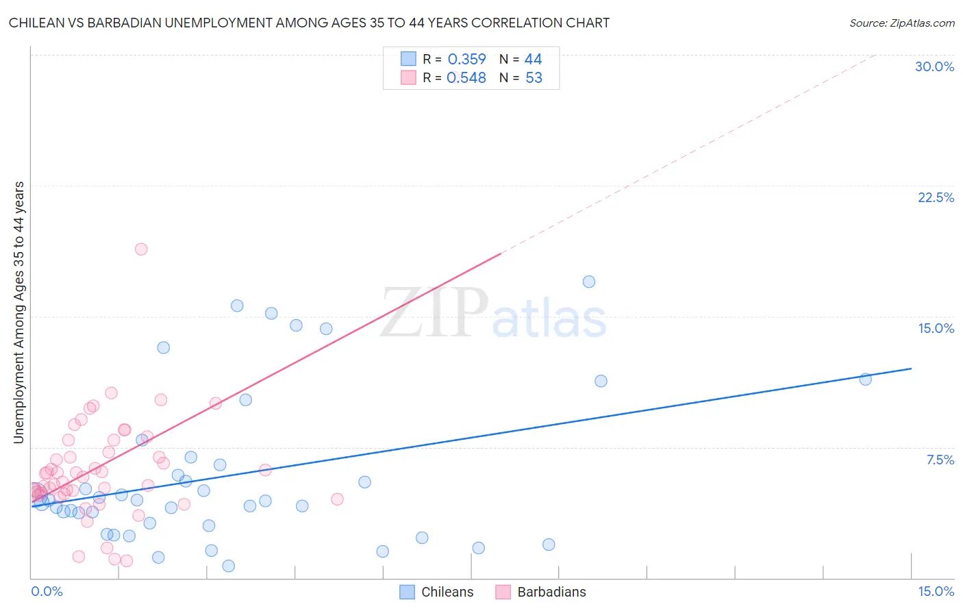 Chilean vs Barbadian Unemployment Among Ages 35 to 44 years