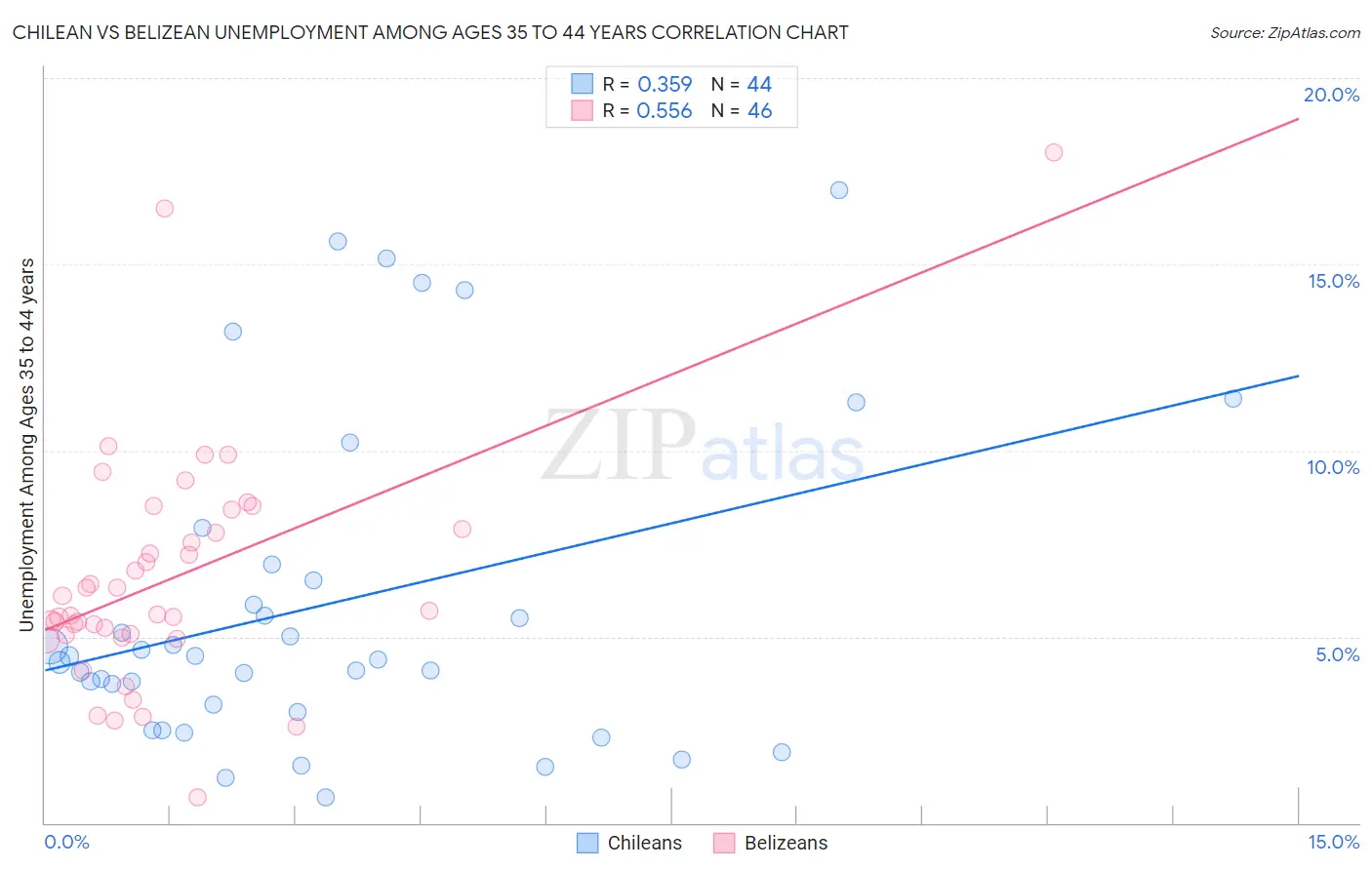 Chilean vs Belizean Unemployment Among Ages 35 to 44 years