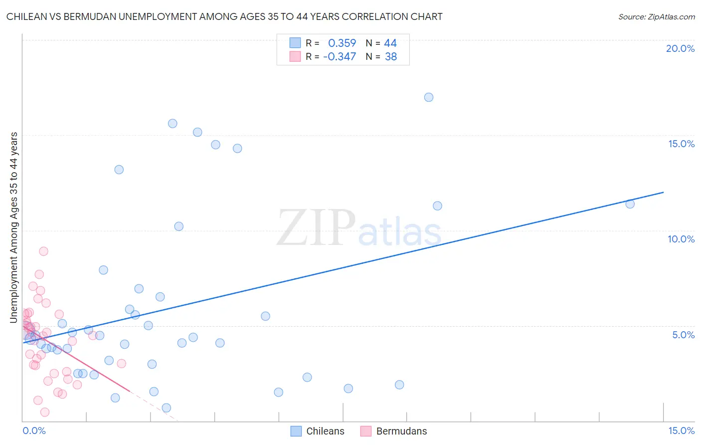 Chilean vs Bermudan Unemployment Among Ages 35 to 44 years