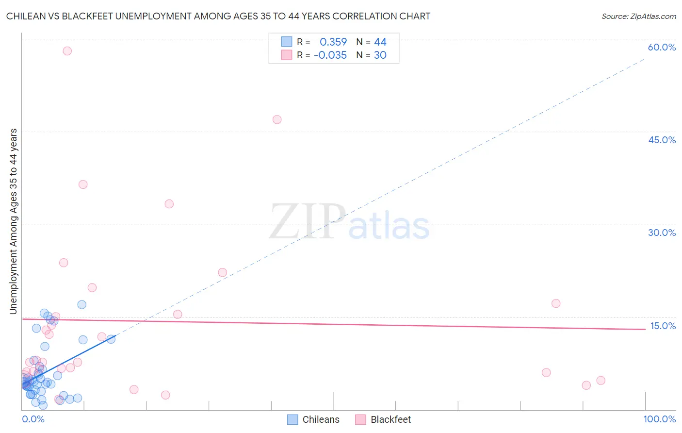 Chilean vs Blackfeet Unemployment Among Ages 35 to 44 years