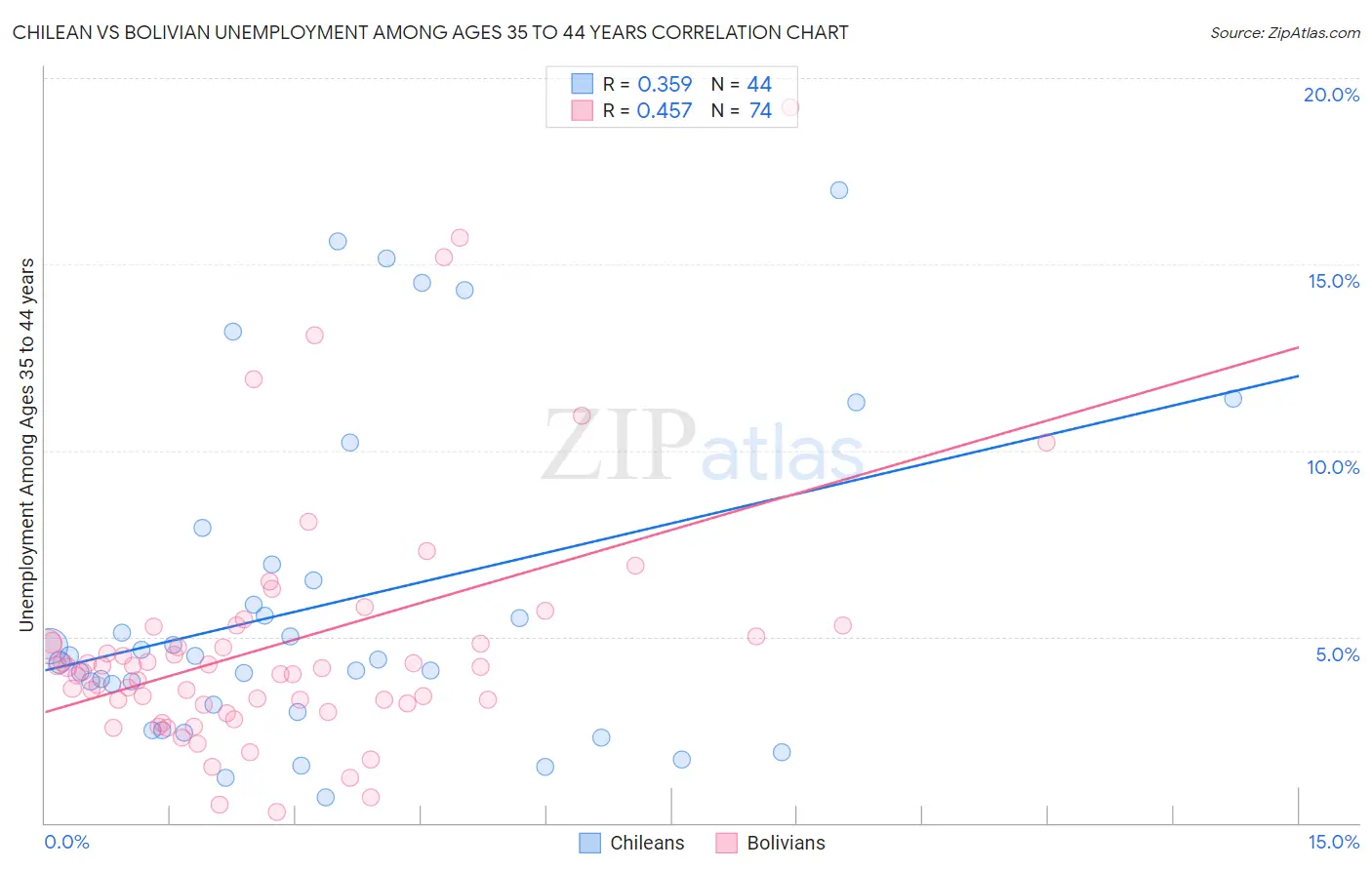 Chilean vs Bolivian Unemployment Among Ages 35 to 44 years