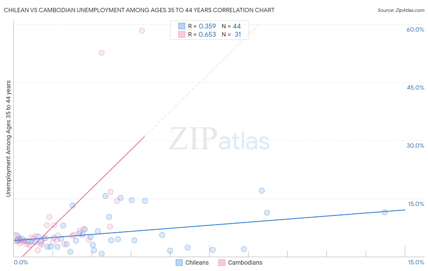 Chilean vs Cambodian Unemployment Among Ages 35 to 44 years