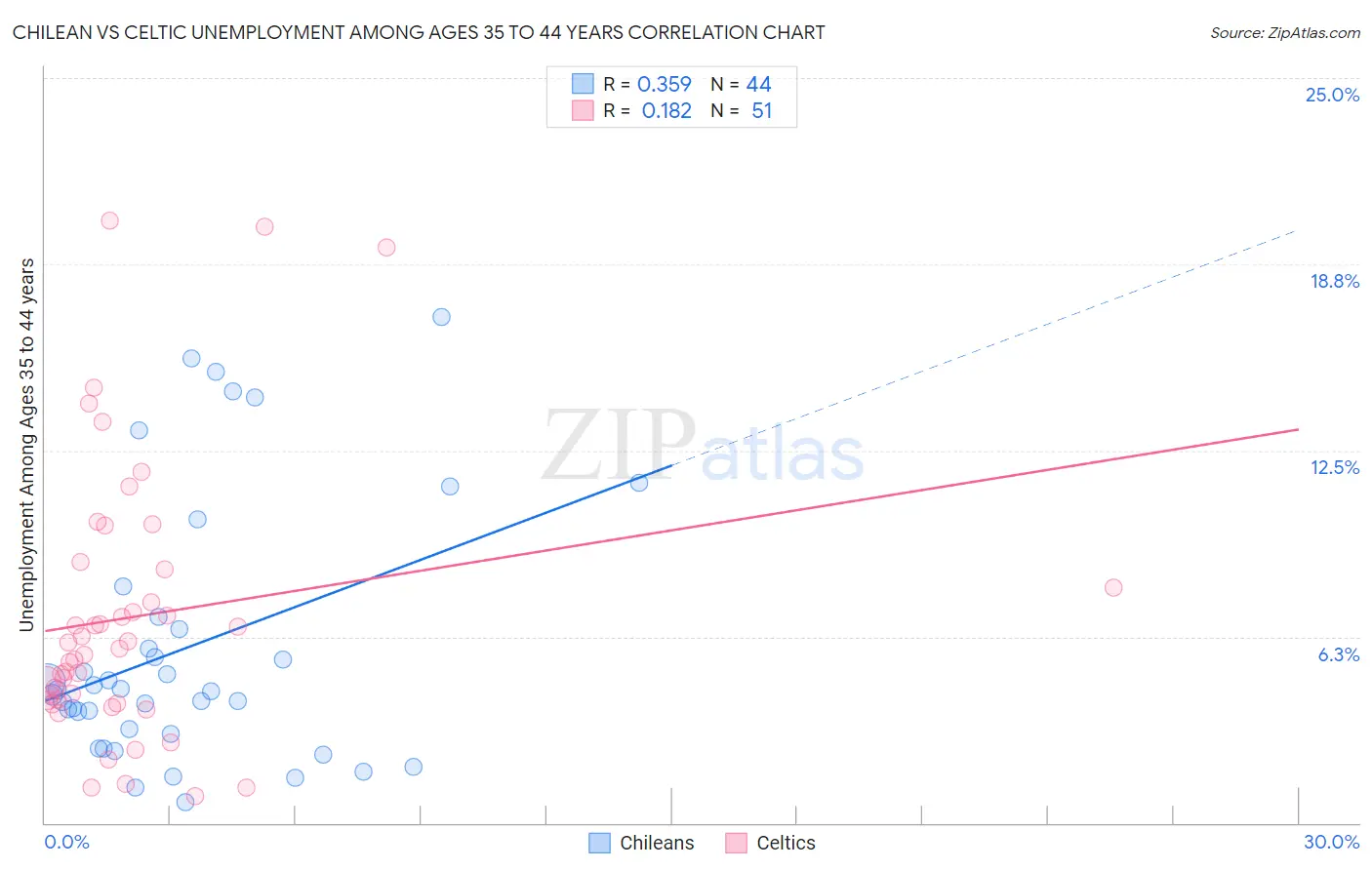 Chilean vs Celtic Unemployment Among Ages 35 to 44 years