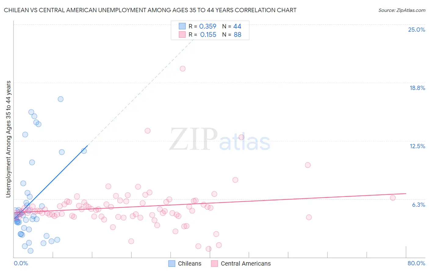 Chilean vs Central American Unemployment Among Ages 35 to 44 years