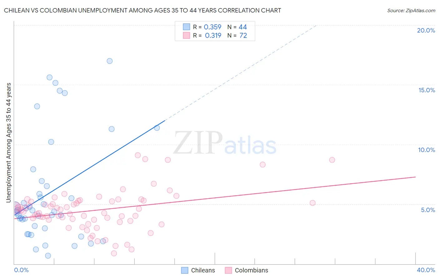 Chilean vs Colombian Unemployment Among Ages 35 to 44 years