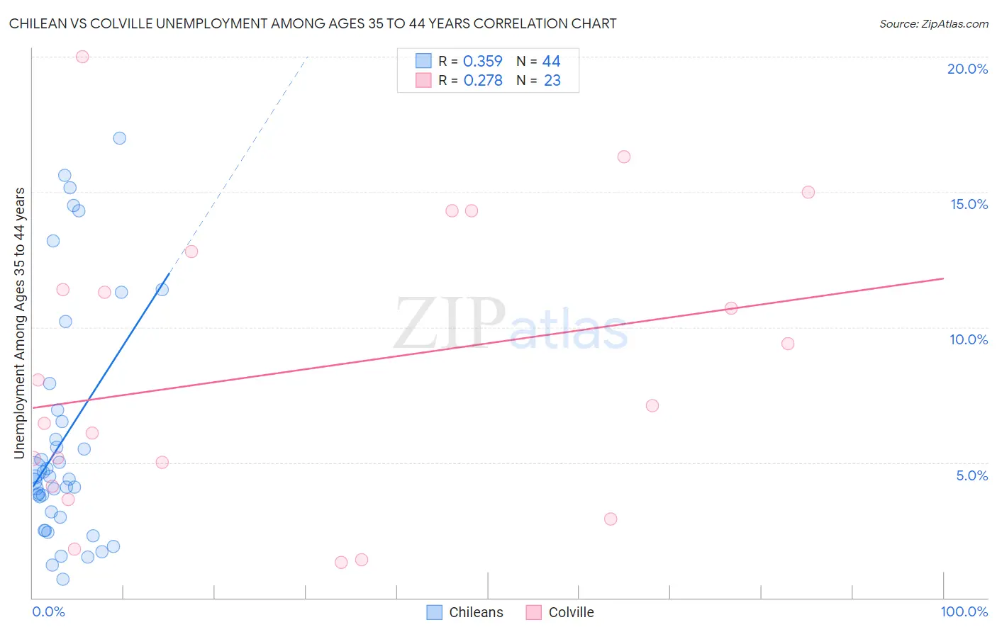 Chilean vs Colville Unemployment Among Ages 35 to 44 years