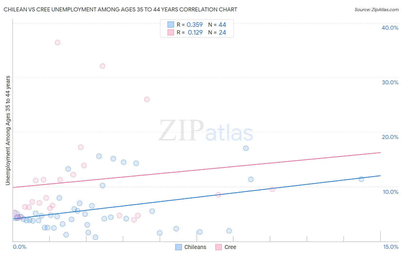 Chilean vs Cree Unemployment Among Ages 35 to 44 years