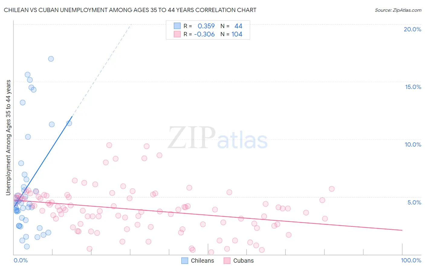 Chilean vs Cuban Unemployment Among Ages 35 to 44 years