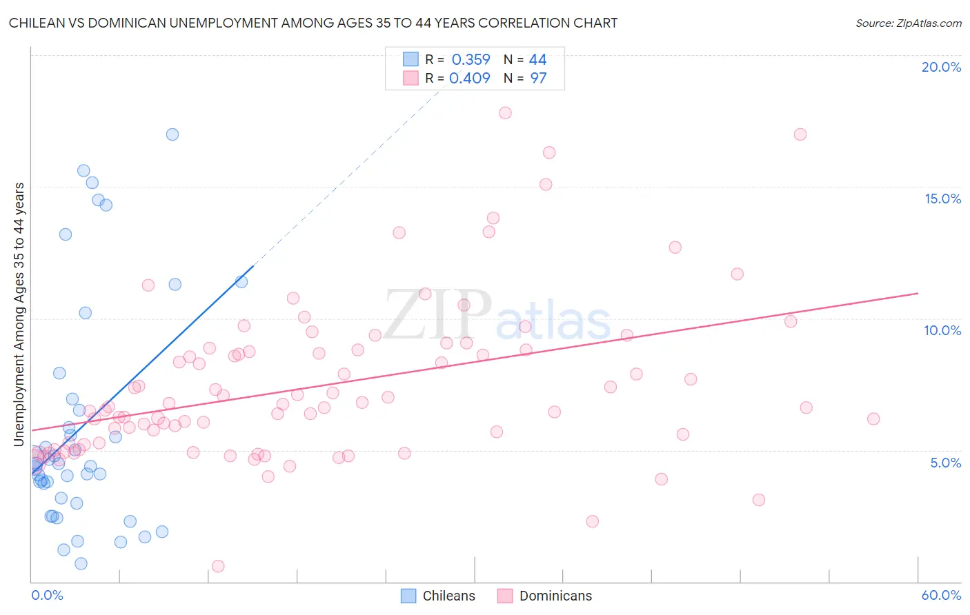 Chilean vs Dominican Unemployment Among Ages 35 to 44 years