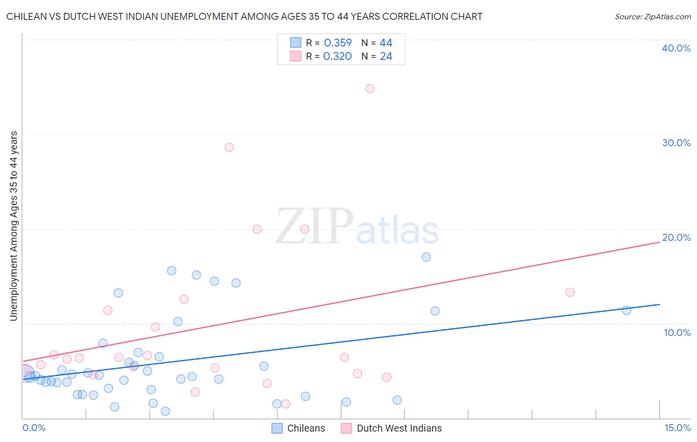 Chilean vs Dutch West Indian Unemployment Among Ages 35 to 44 years