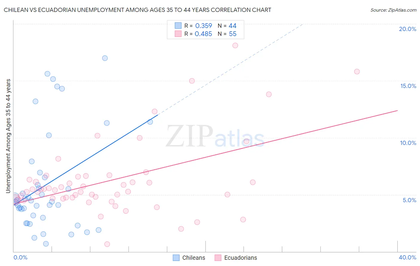 Chilean vs Ecuadorian Unemployment Among Ages 35 to 44 years