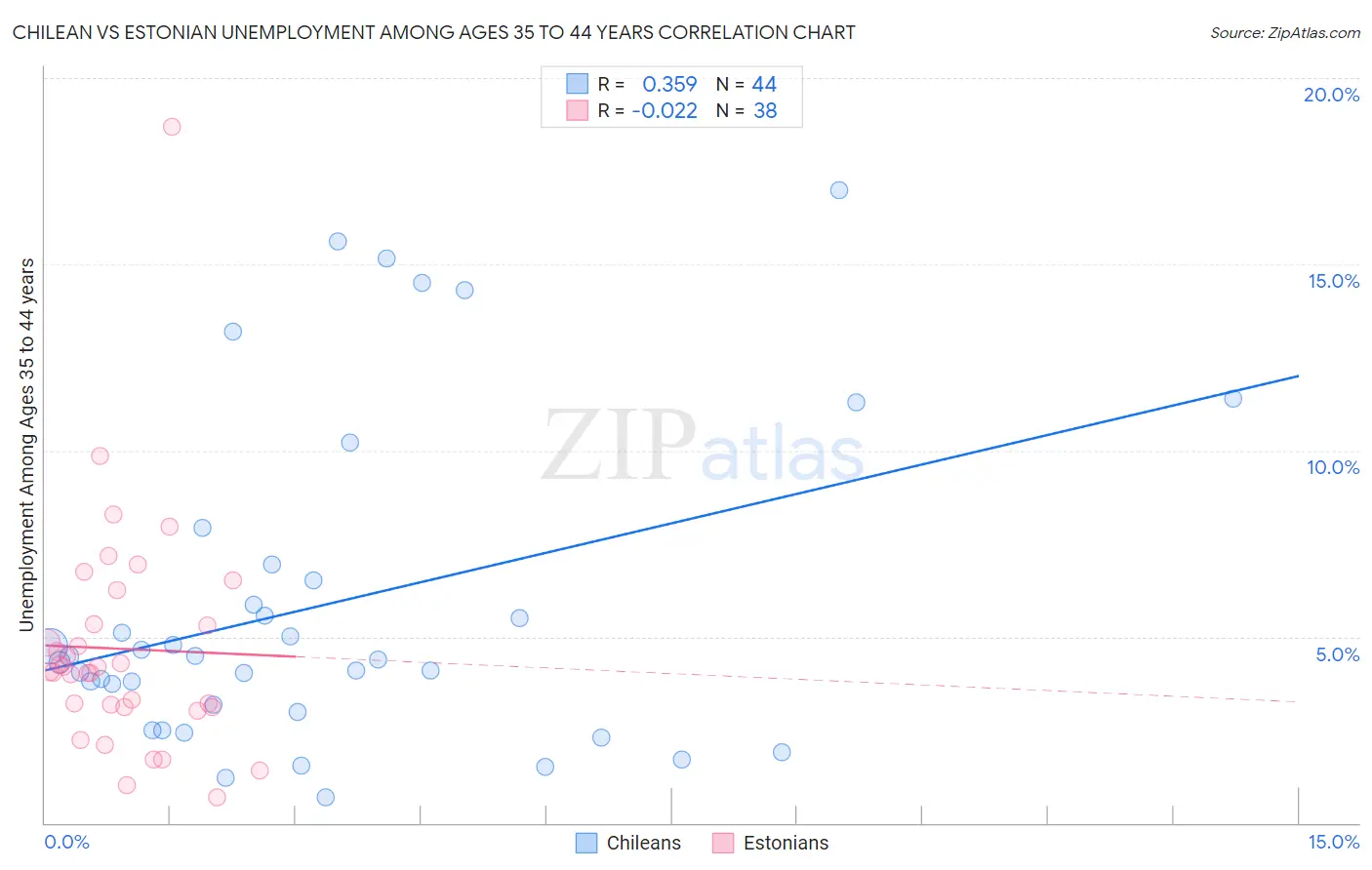 Chilean vs Estonian Unemployment Among Ages 35 to 44 years