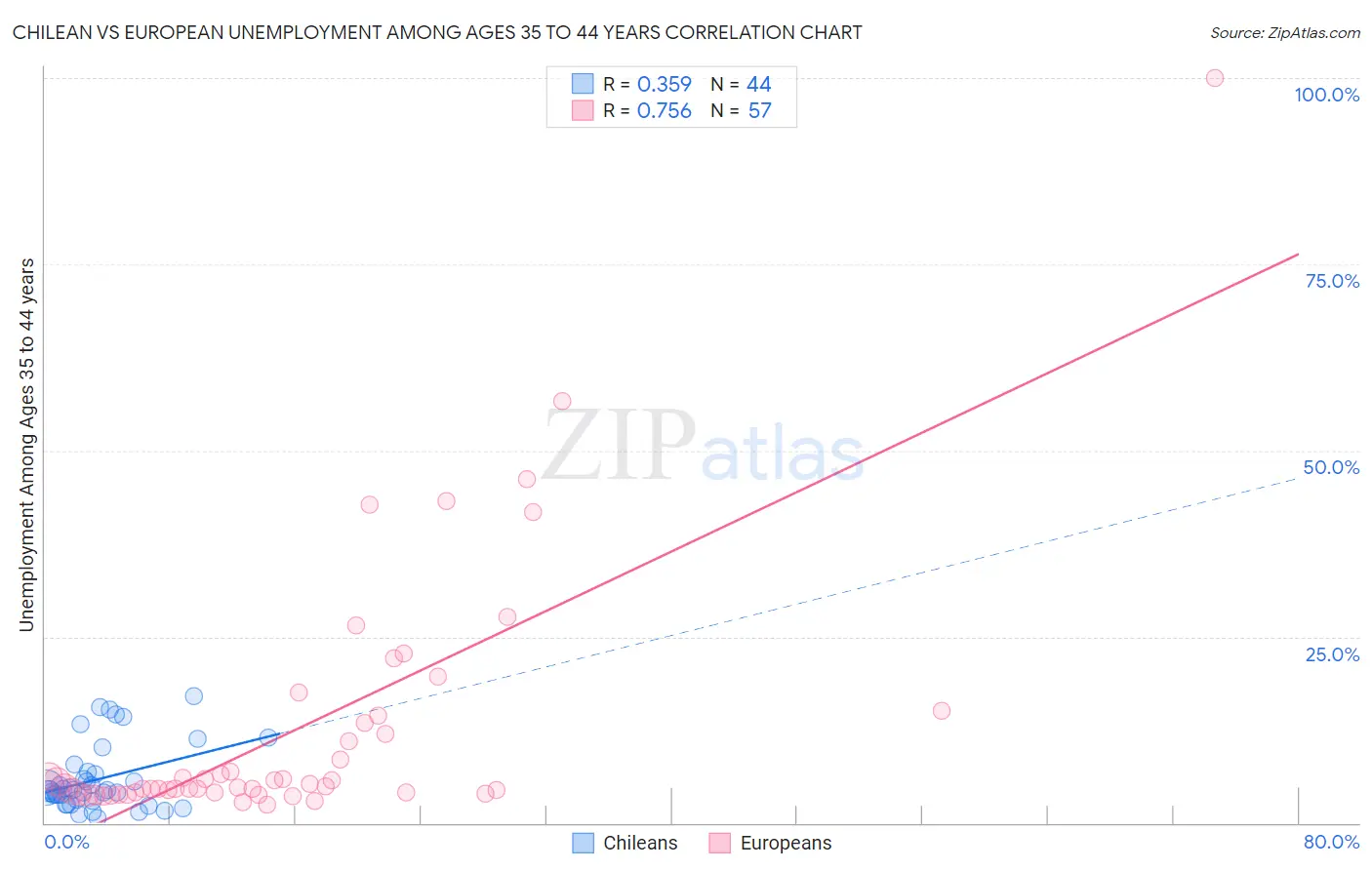 Chilean vs European Unemployment Among Ages 35 to 44 years