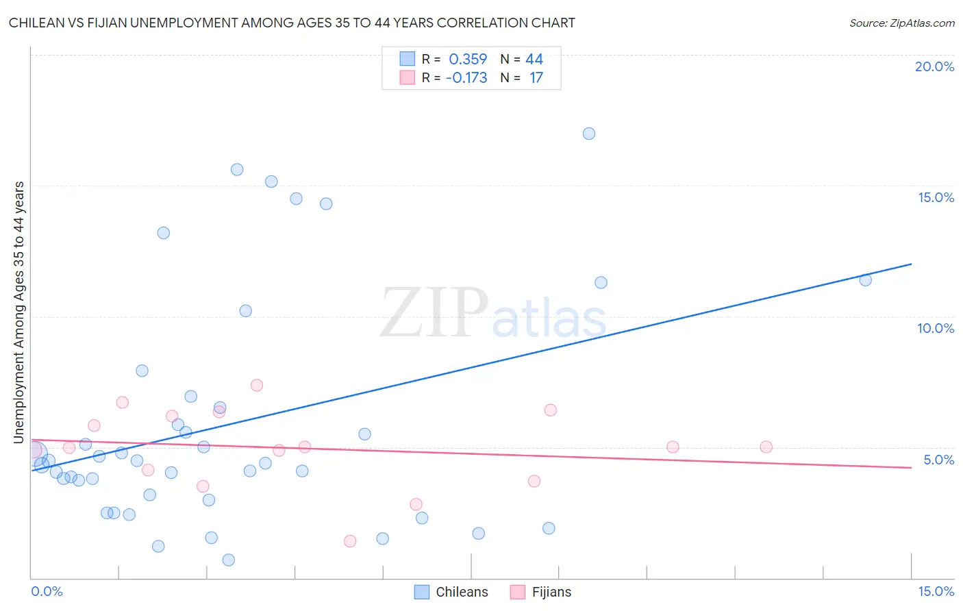 Chilean vs Fijian Unemployment Among Ages 35 to 44 years