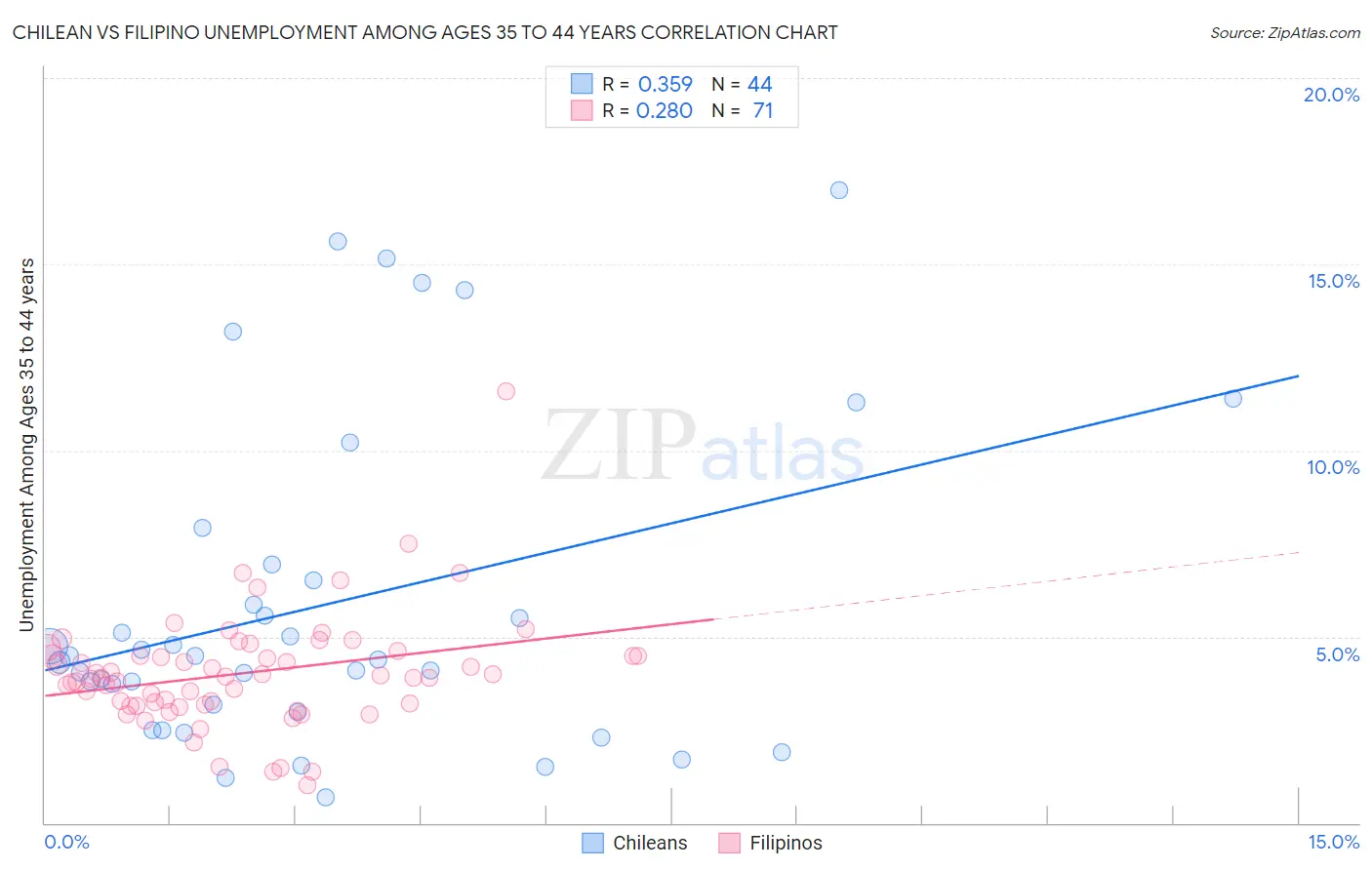 Chilean vs Filipino Unemployment Among Ages 35 to 44 years