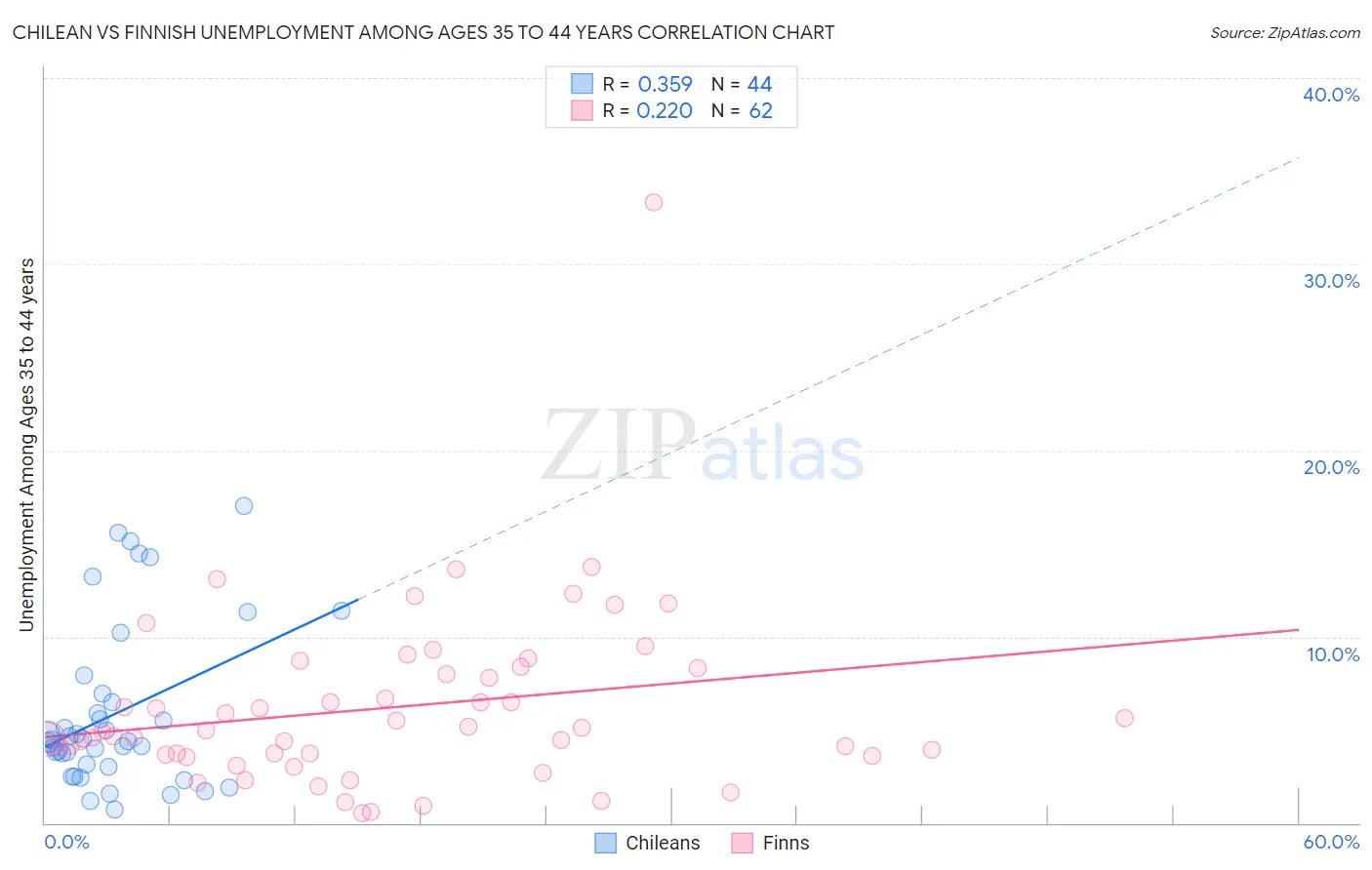 Chilean vs Finnish Unemployment Among Ages 35 to 44 years