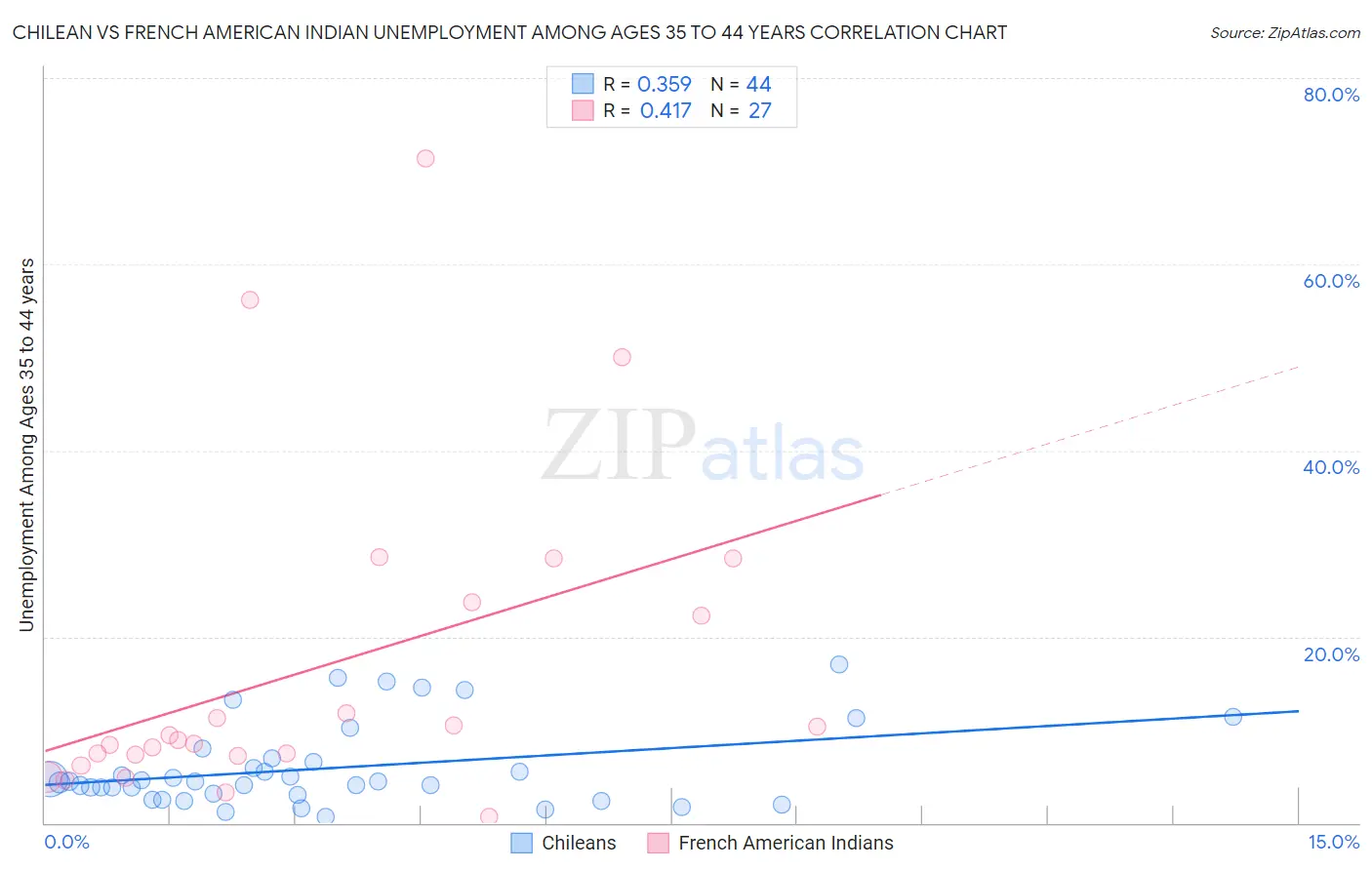 Chilean vs French American Indian Unemployment Among Ages 35 to 44 years