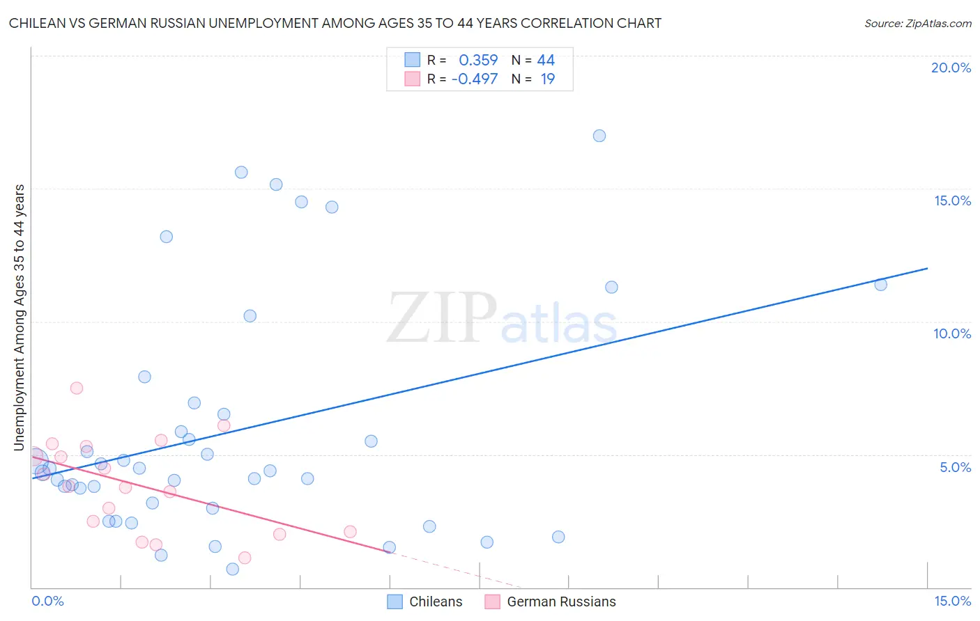 Chilean vs German Russian Unemployment Among Ages 35 to 44 years