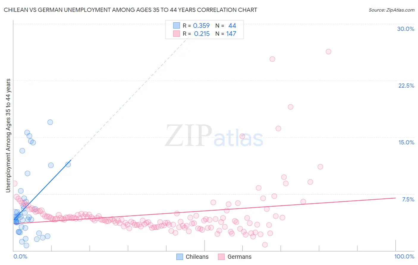 Chilean vs German Unemployment Among Ages 35 to 44 years