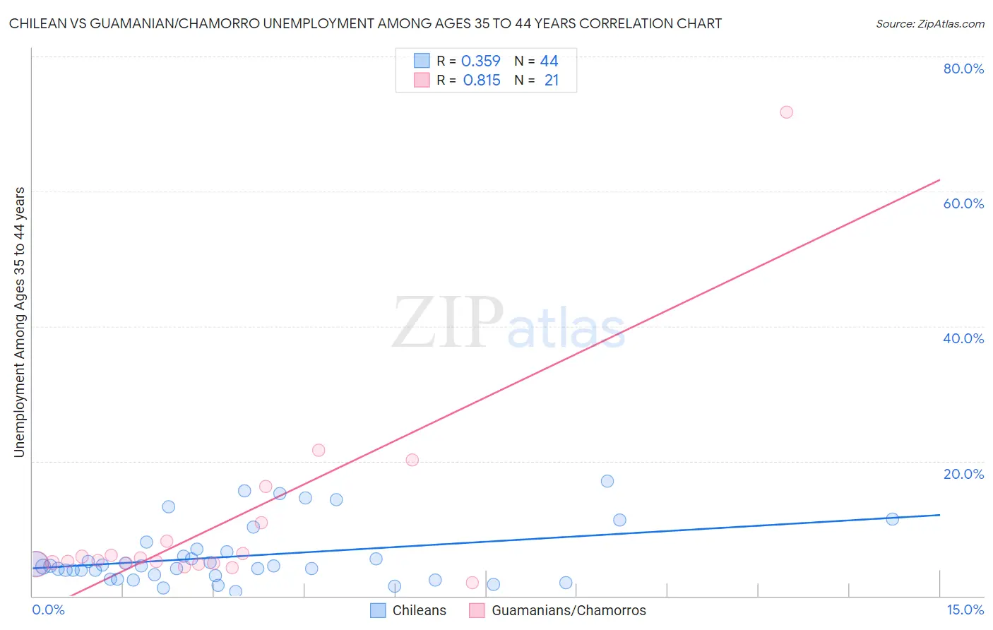 Chilean vs Guamanian/Chamorro Unemployment Among Ages 35 to 44 years