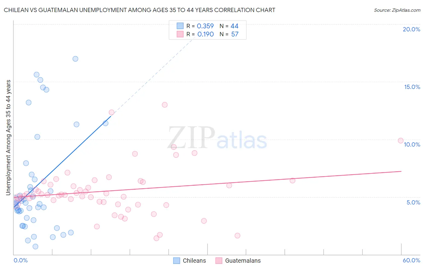 Chilean vs Guatemalan Unemployment Among Ages 35 to 44 years