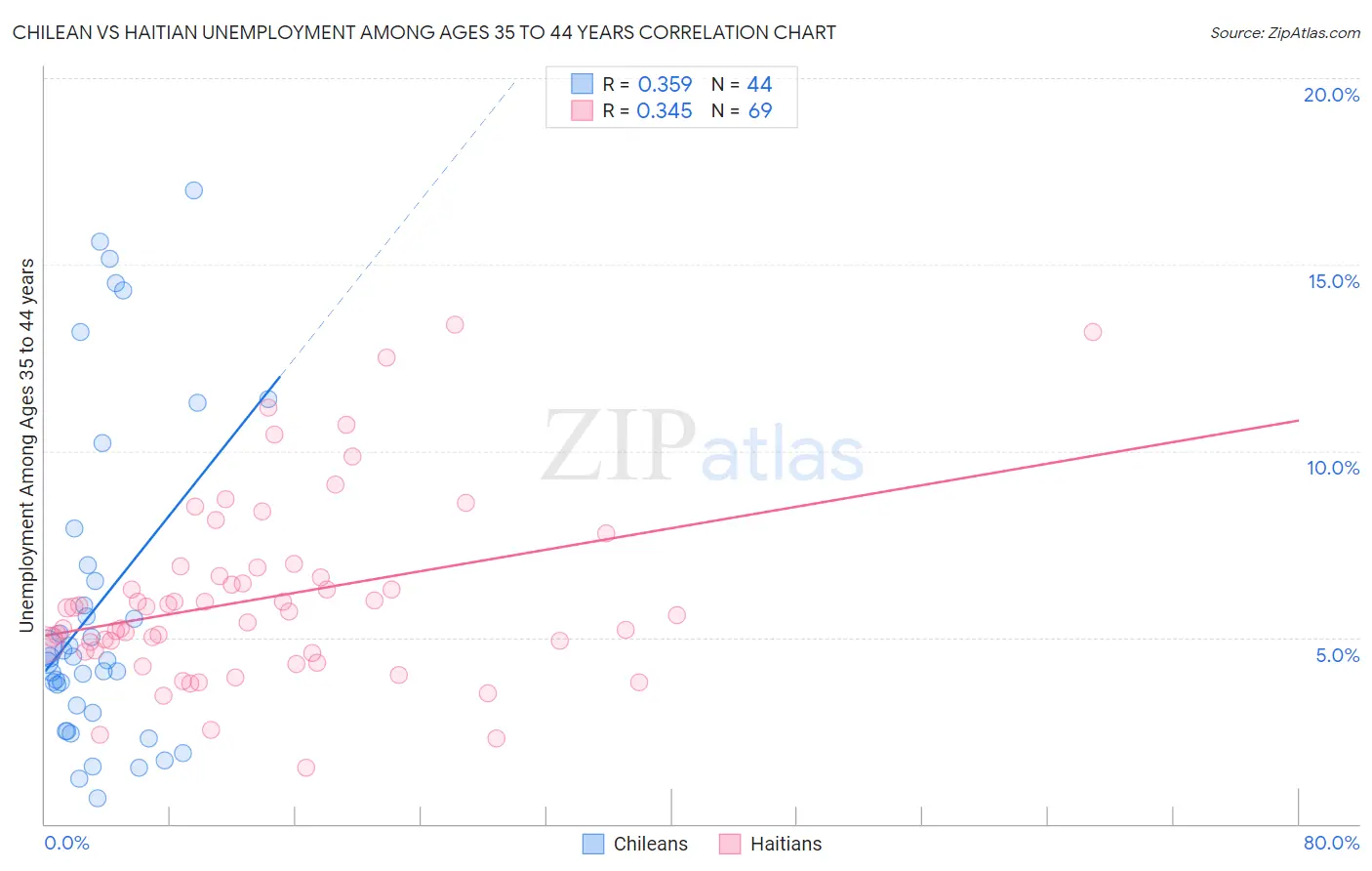 Chilean vs Haitian Unemployment Among Ages 35 to 44 years