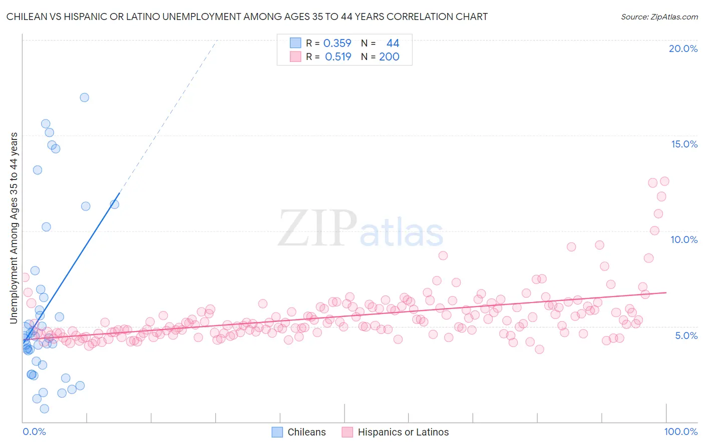 Chilean vs Hispanic or Latino Unemployment Among Ages 35 to 44 years