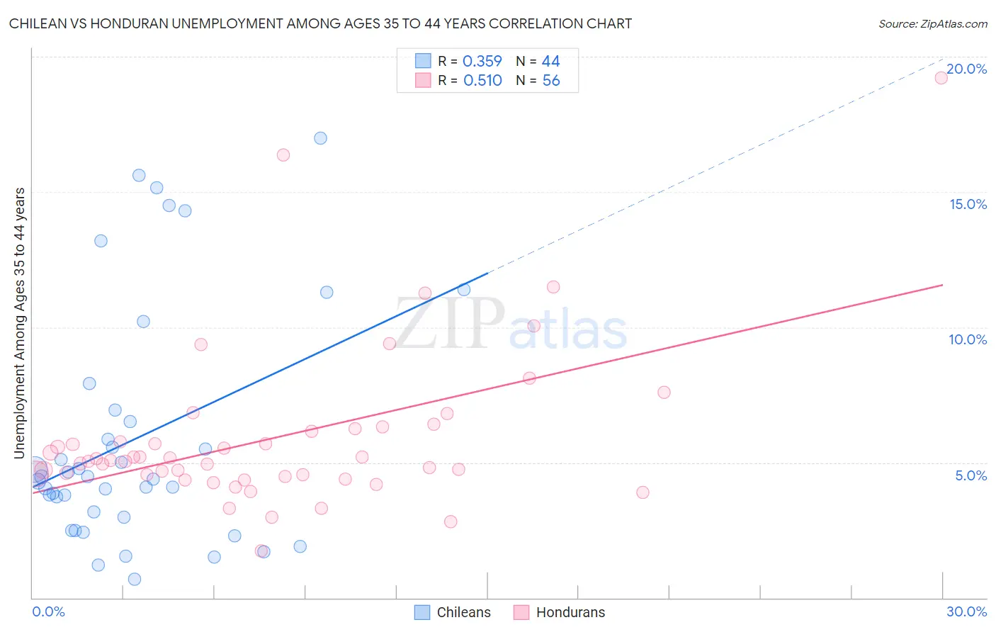 Chilean vs Honduran Unemployment Among Ages 35 to 44 years