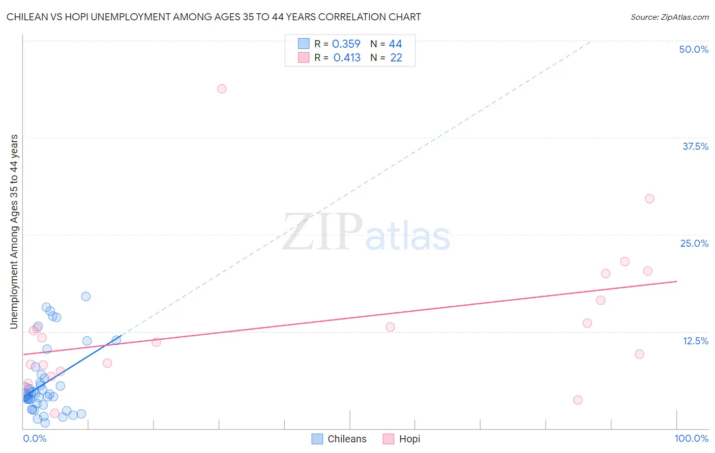 Chilean vs Hopi Unemployment Among Ages 35 to 44 years