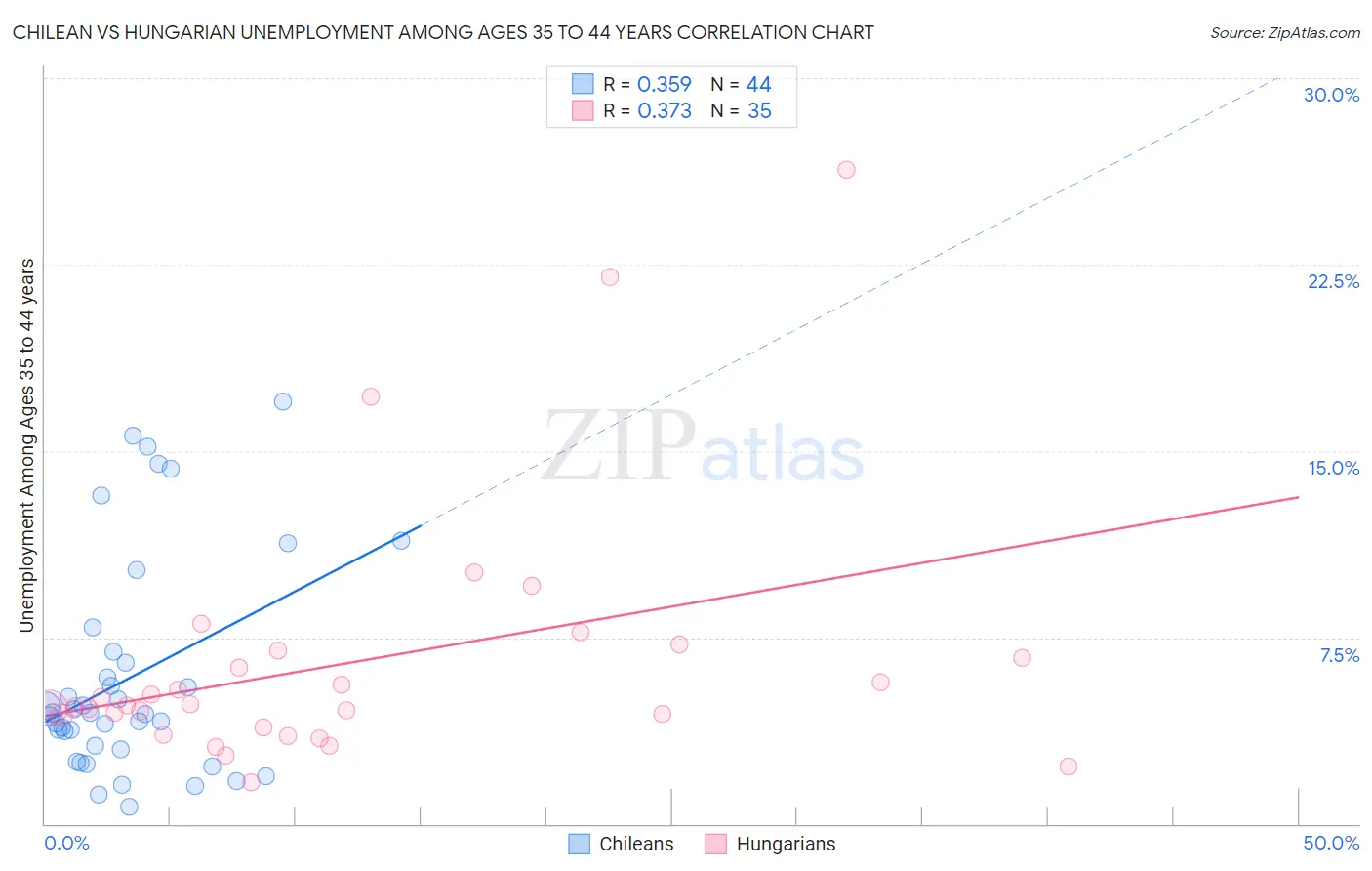 Chilean vs Hungarian Unemployment Among Ages 35 to 44 years