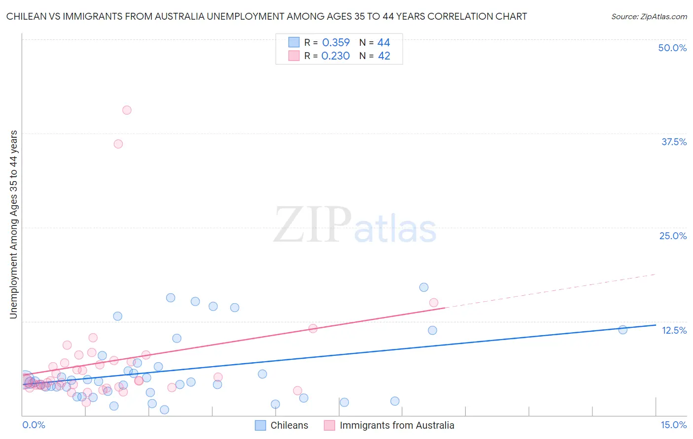 Chilean vs Immigrants from Australia Unemployment Among Ages 35 to 44 years