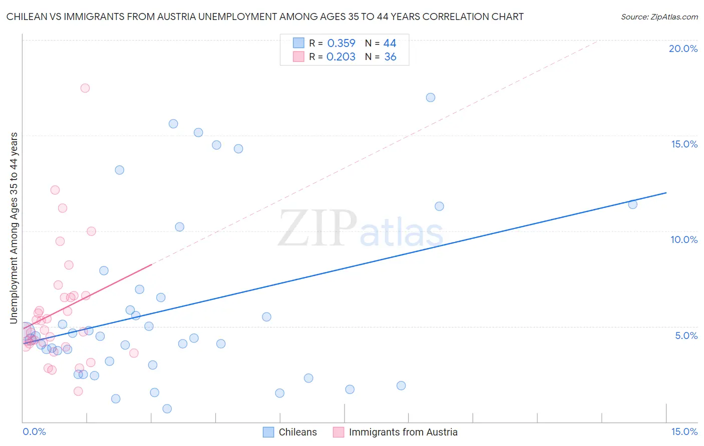 Chilean vs Immigrants from Austria Unemployment Among Ages 35 to 44 years