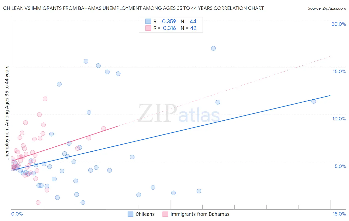 Chilean vs Immigrants from Bahamas Unemployment Among Ages 35 to 44 years