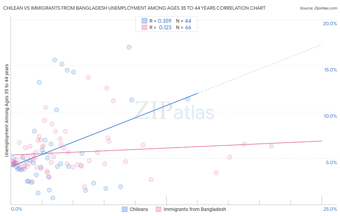 Chilean vs Immigrants from Bangladesh Unemployment Among Ages 35 to 44 years