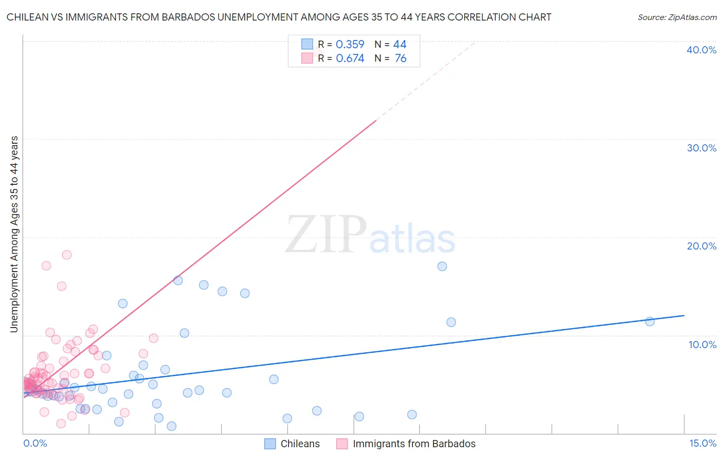 Chilean vs Immigrants from Barbados Unemployment Among Ages 35 to 44 years