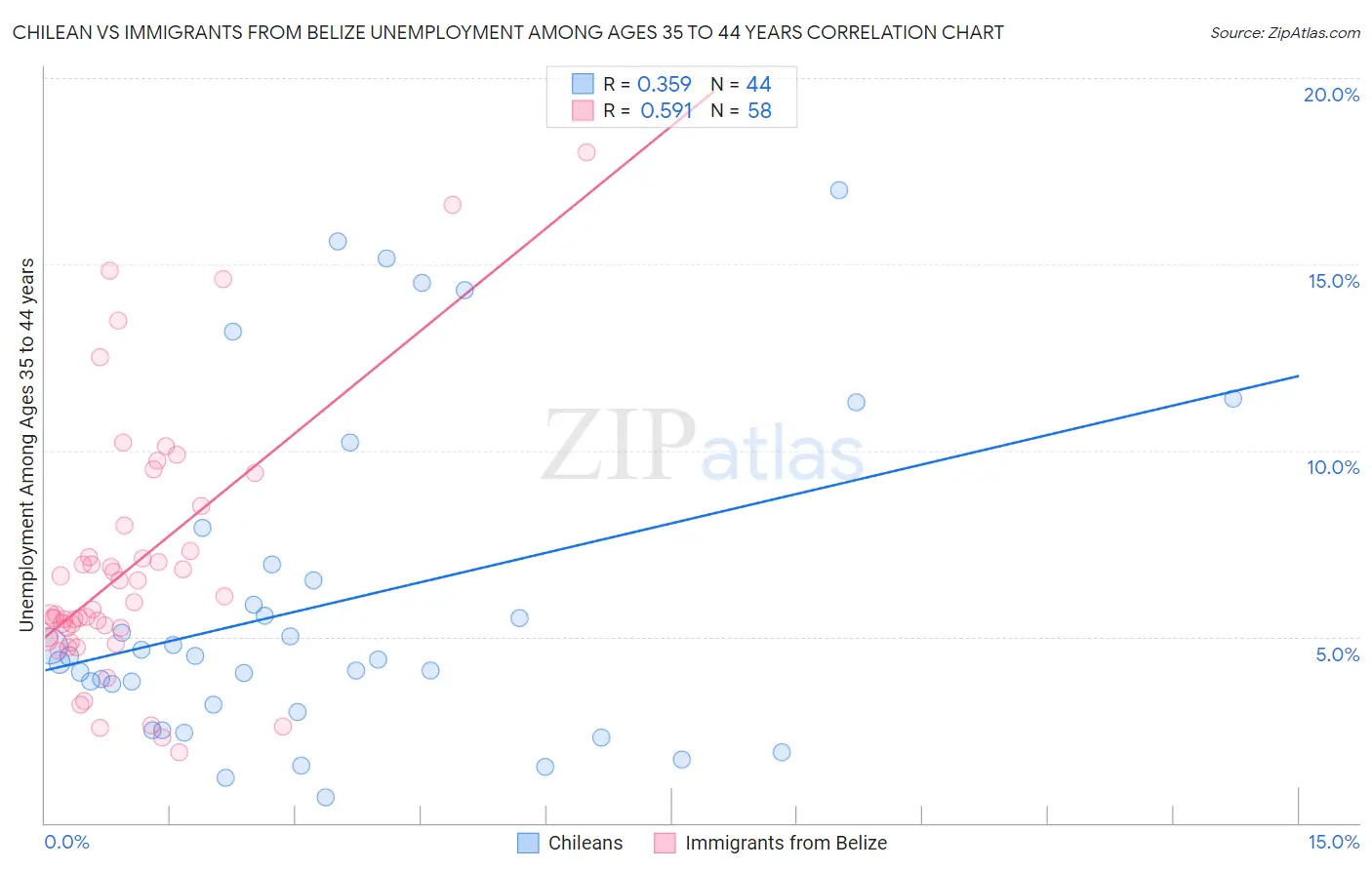 Chilean vs Immigrants from Belize Unemployment Among Ages 35 to 44 years