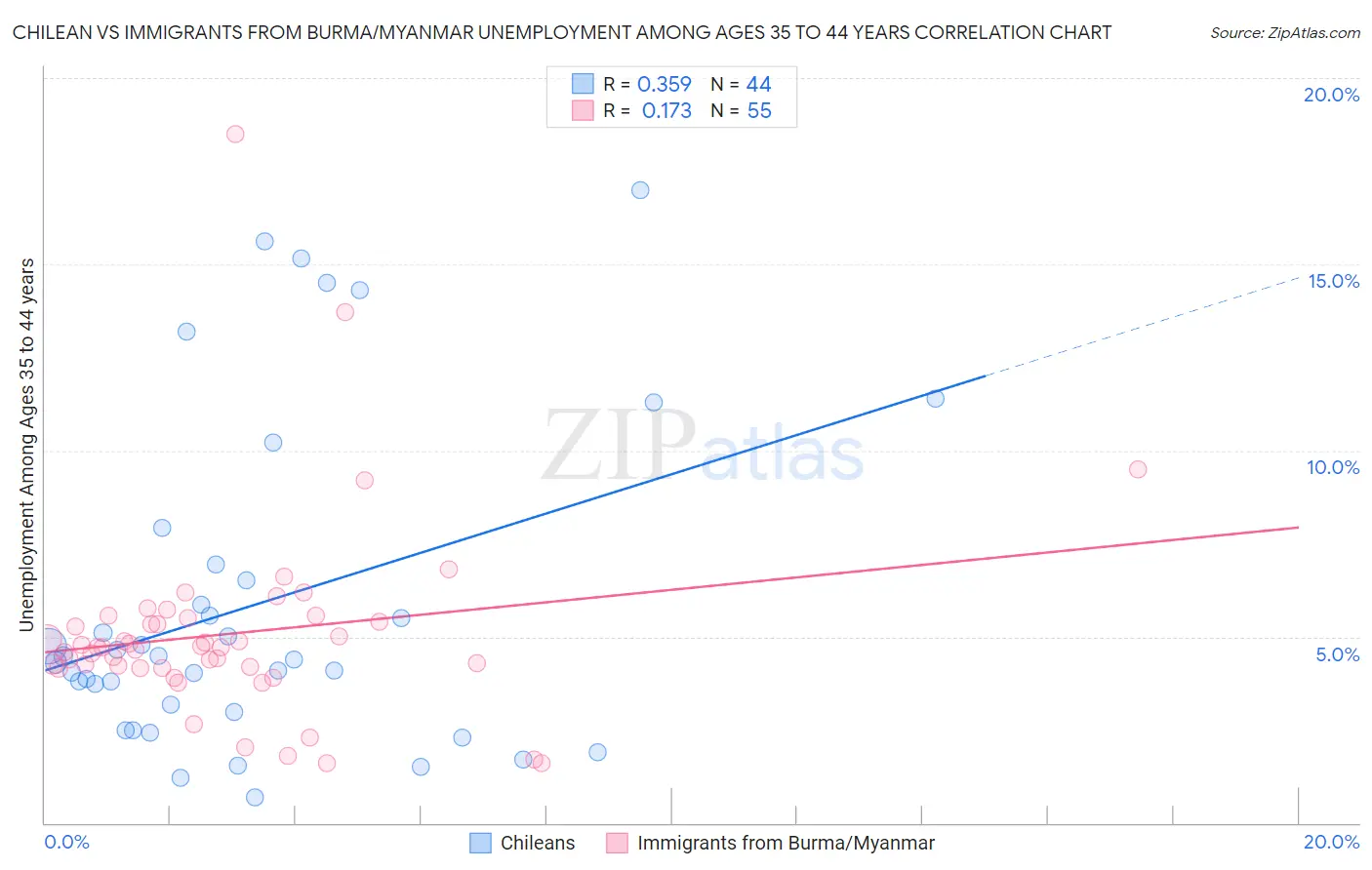 Chilean vs Immigrants from Burma/Myanmar Unemployment Among Ages 35 to 44 years