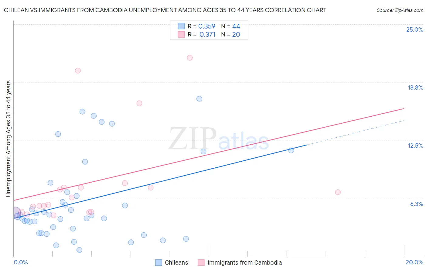 Chilean vs Immigrants from Cambodia Unemployment Among Ages 35 to 44 years