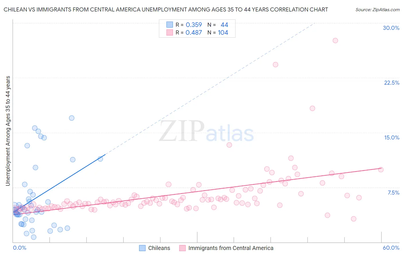 Chilean vs Immigrants from Central America Unemployment Among Ages 35 to 44 years