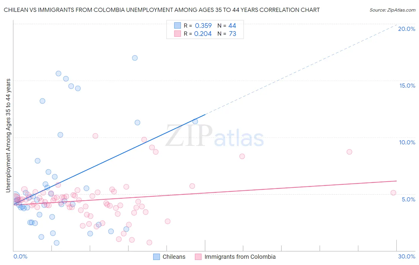 Chilean vs Immigrants from Colombia Unemployment Among Ages 35 to 44 years
