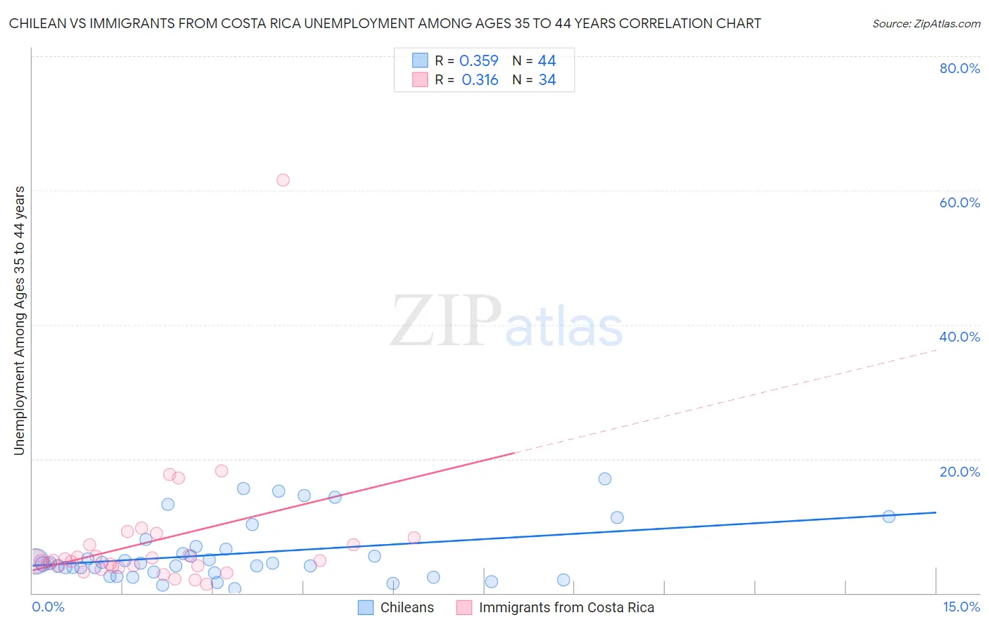 Chilean vs Immigrants from Costa Rica Unemployment Among Ages 35 to 44 years