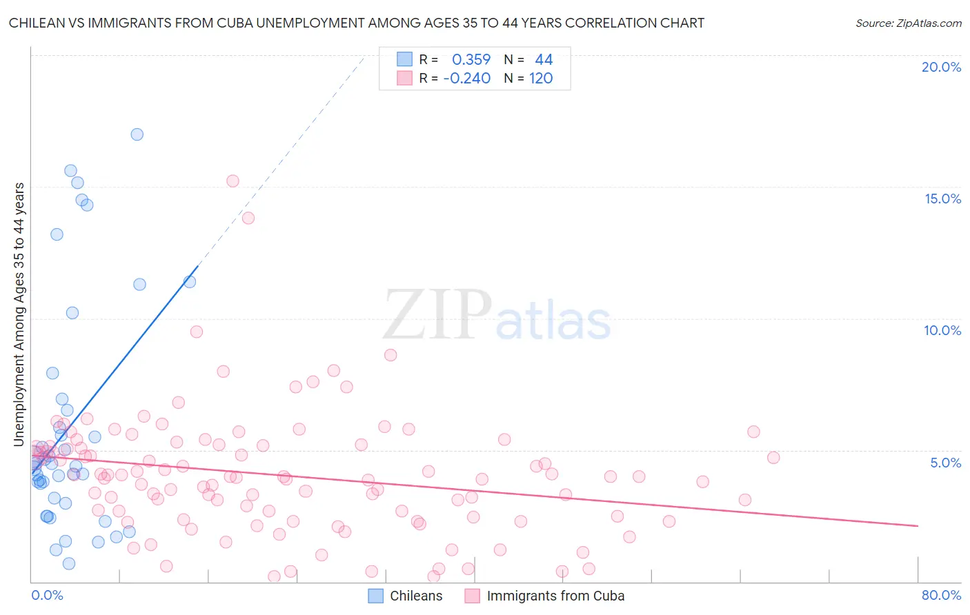 Chilean vs Immigrants from Cuba Unemployment Among Ages 35 to 44 years