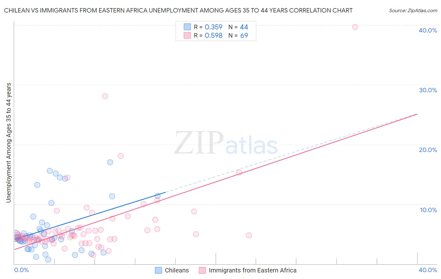 Chilean vs Immigrants from Eastern Africa Unemployment Among Ages 35 to 44 years