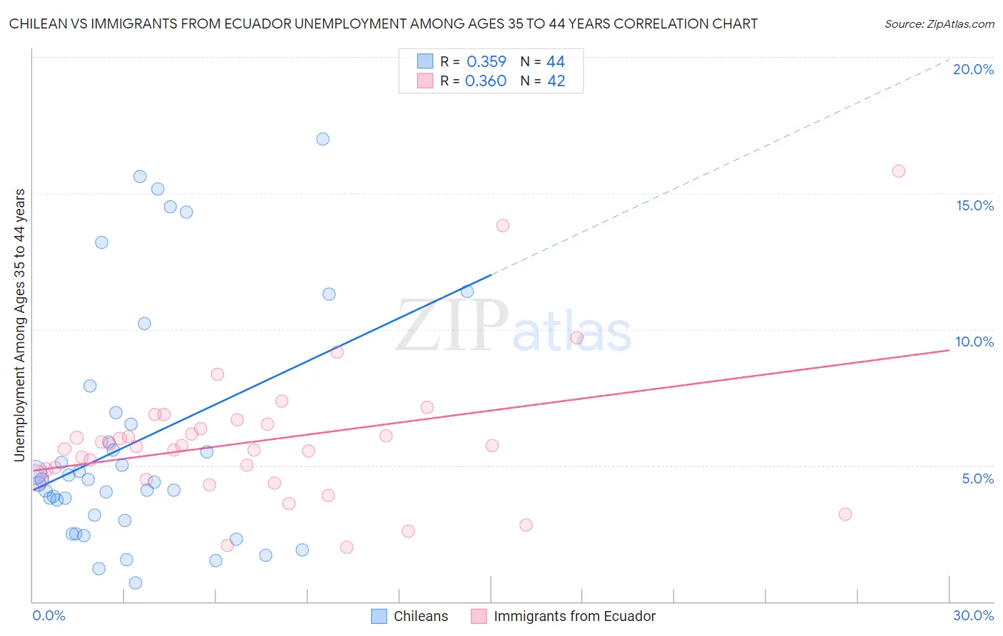 Chilean vs Immigrants from Ecuador Unemployment Among Ages 35 to 44 years